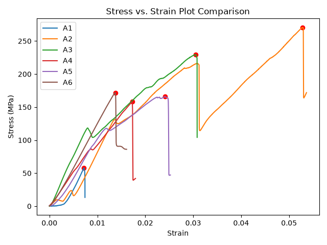 Stress versus strain curves for the six laminates A1 to A6